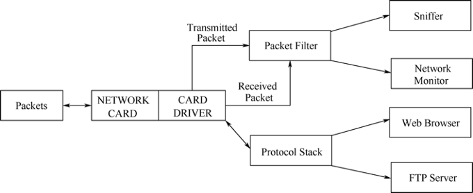 图33-7 Libpcap数据处理流程