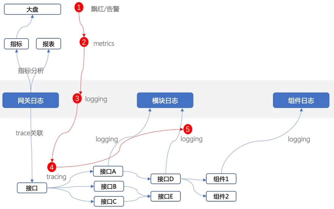 可观测性建设实践之 - 日志分析的权衡取舍