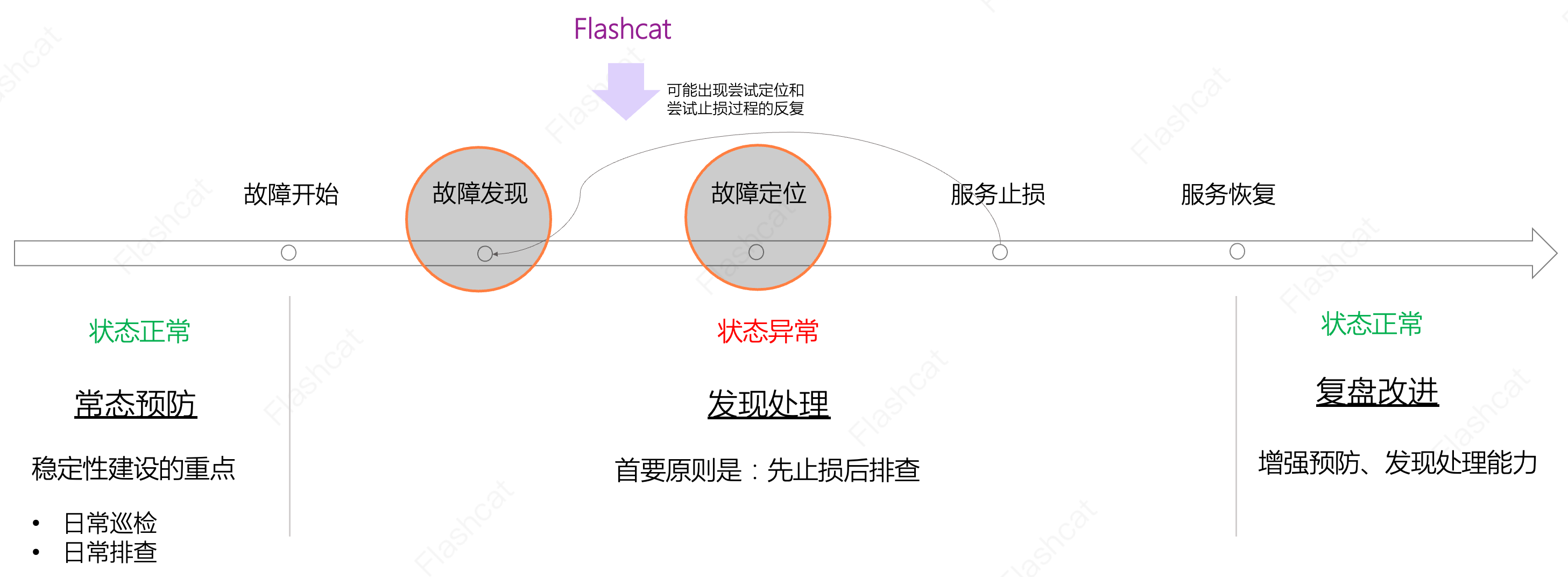 故障处理场景拆解