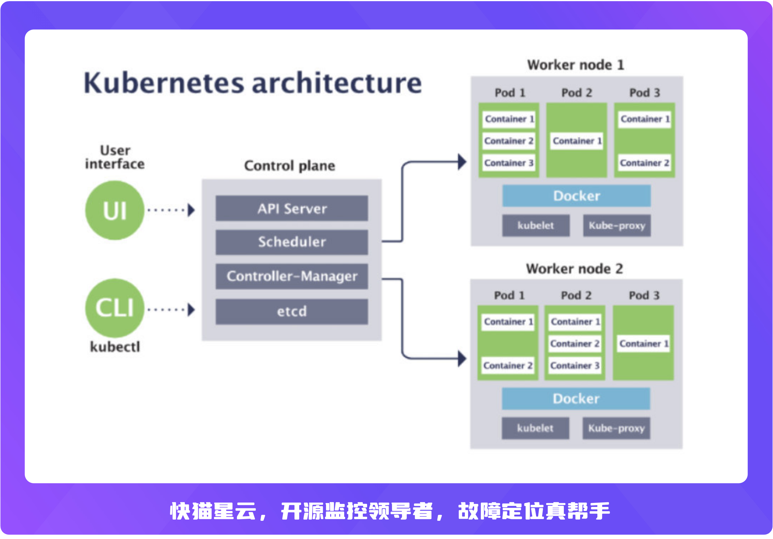 Kubernetes架构