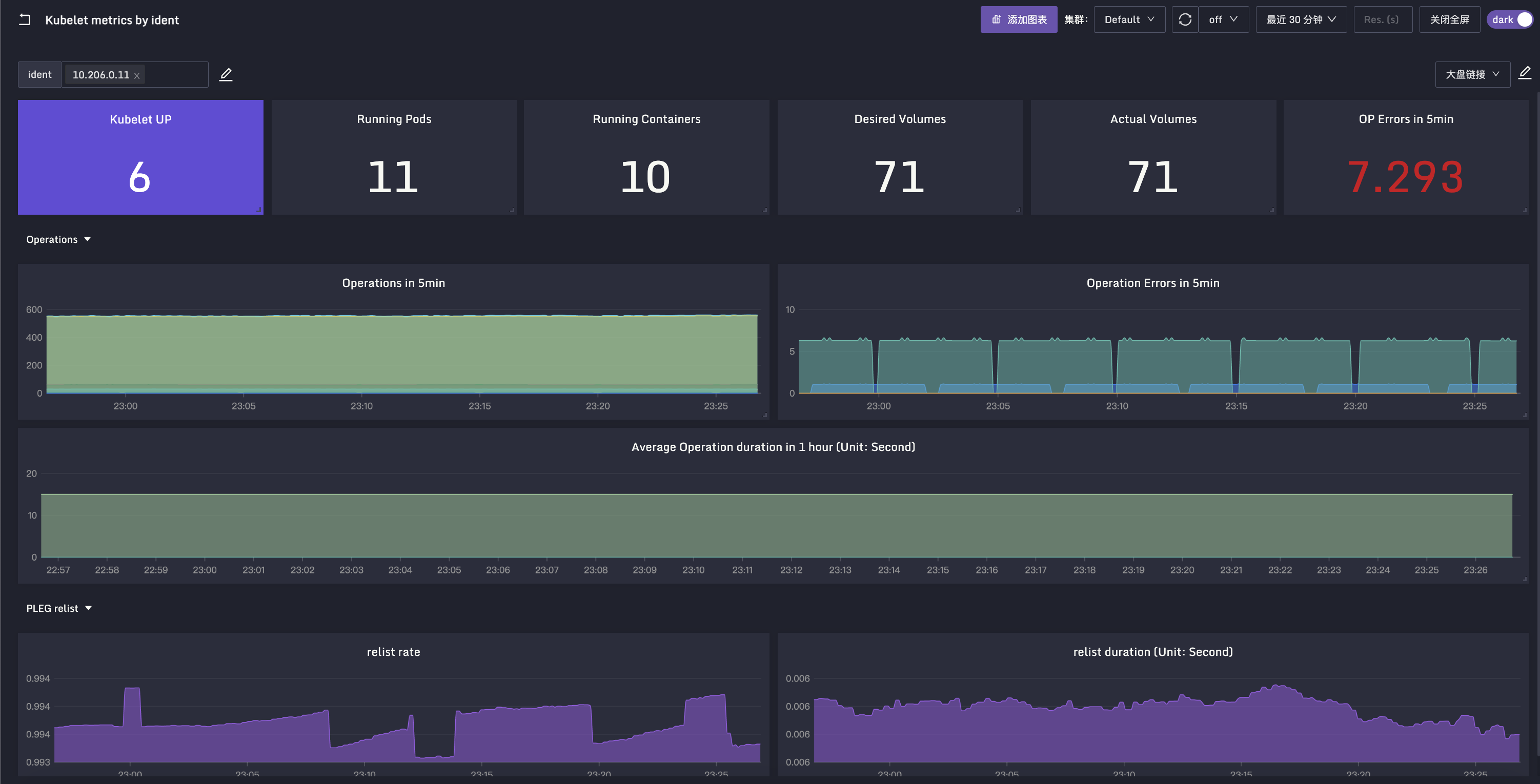 Kubelet Dashboard