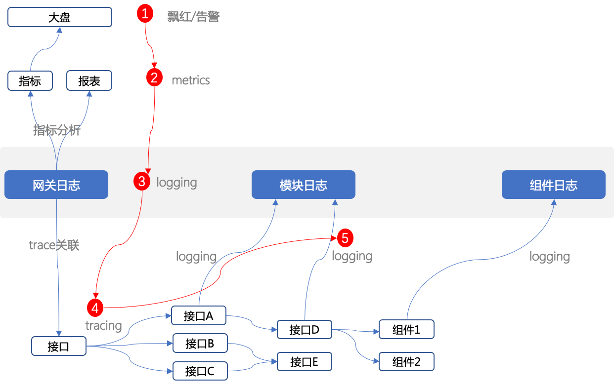 问题追查典型路径