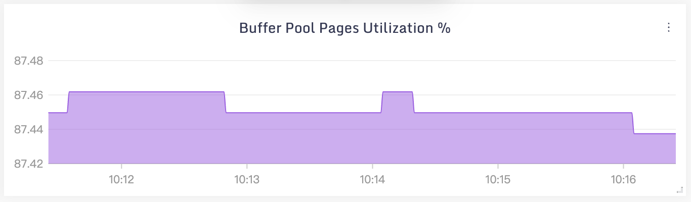 Buffer pool usage
