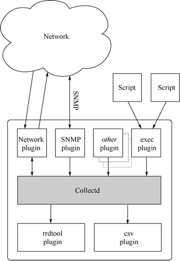 图1：Collectd架构示意图