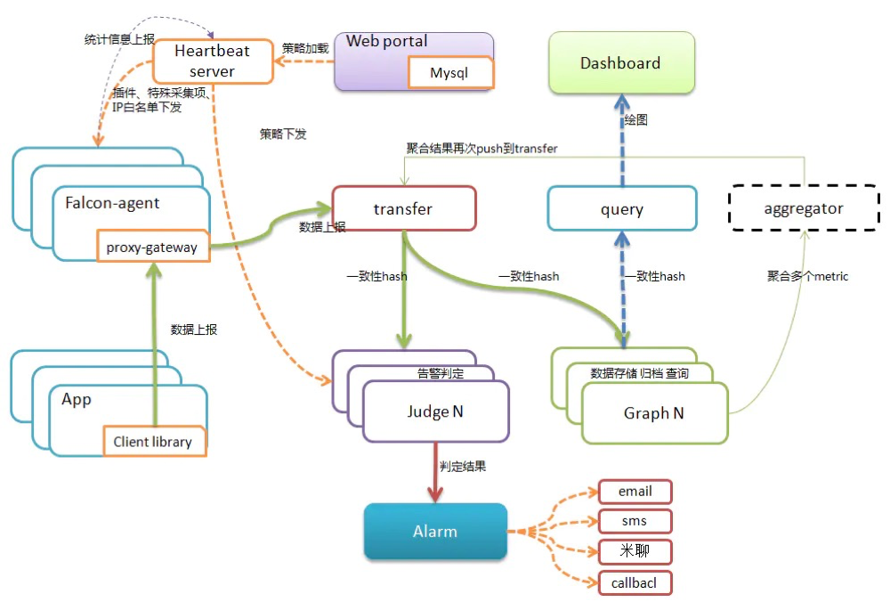 open-falcon架构图