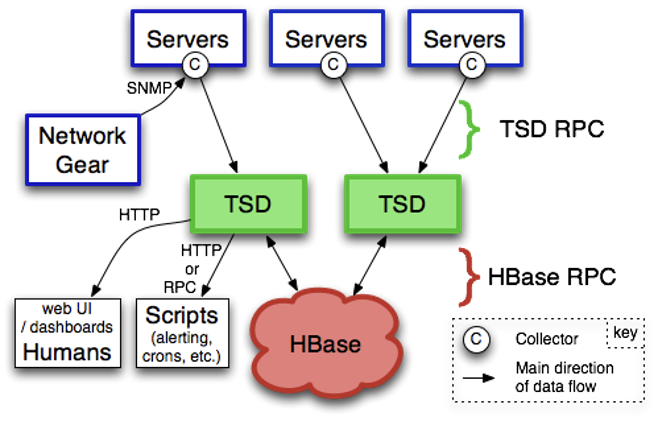 OpenTSDB的部署结构和工作流程图