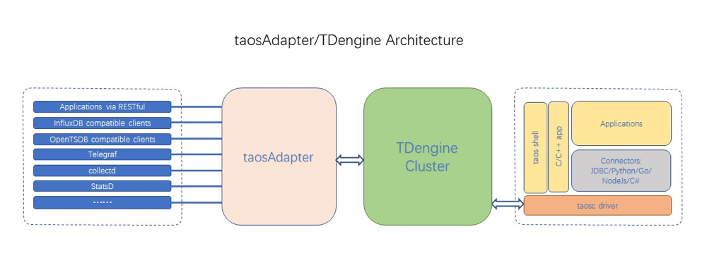 taosadapter工作逻辑