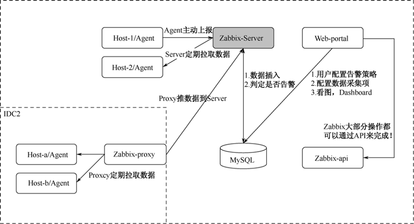 典型的Zabbix的部署模式