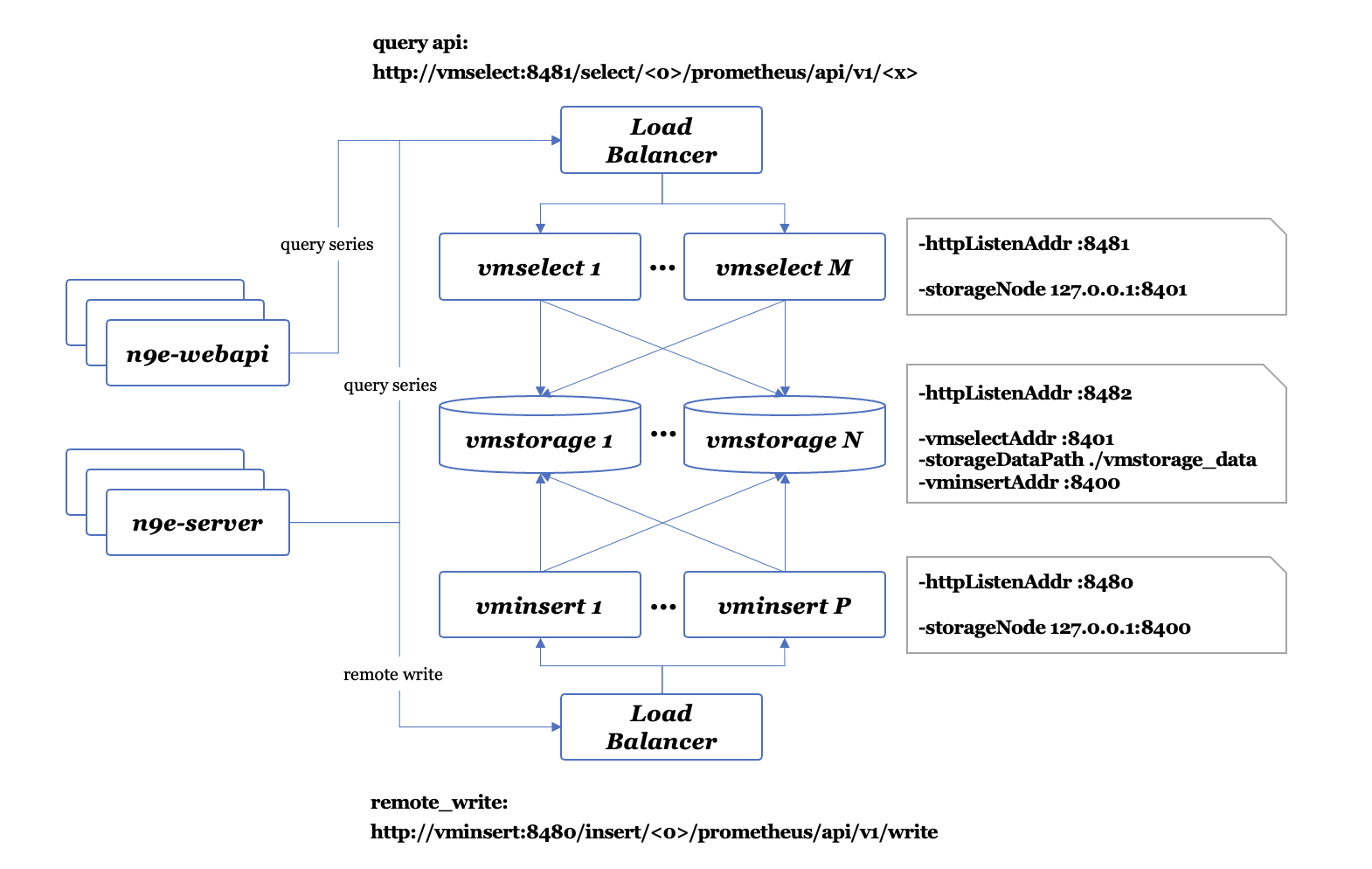 分布式集群时序库 VictoriaMetrics