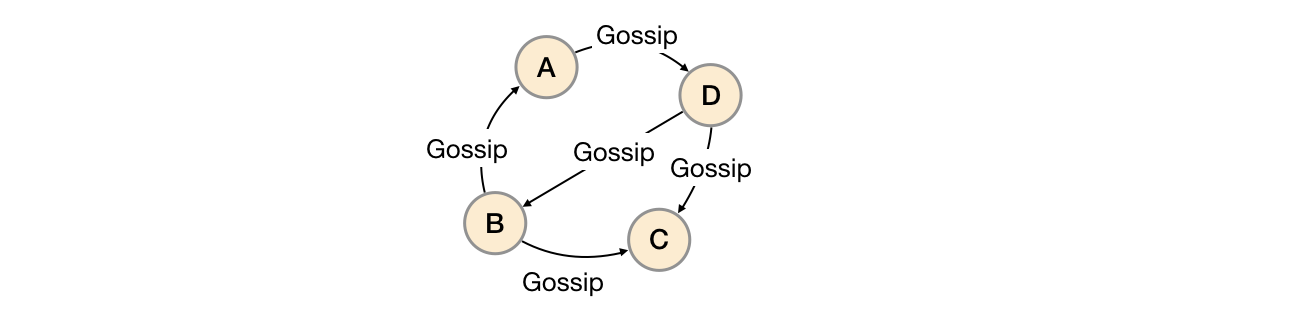 Gossip分布式协议