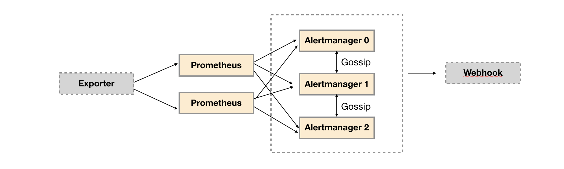 Prometheus与Alertmanager HA部署结构